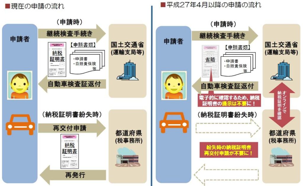 自動車納税証明書