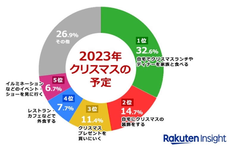 クリスマスの過ごし方